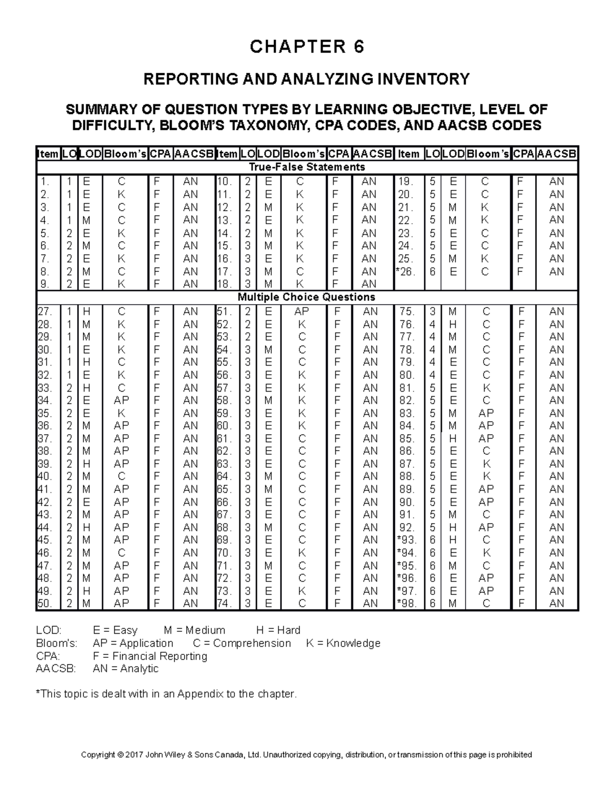 Tb06 - test bank - CHAPTER 6 REPORTING AND ANALYZING INVENTORY SUMMARY ...