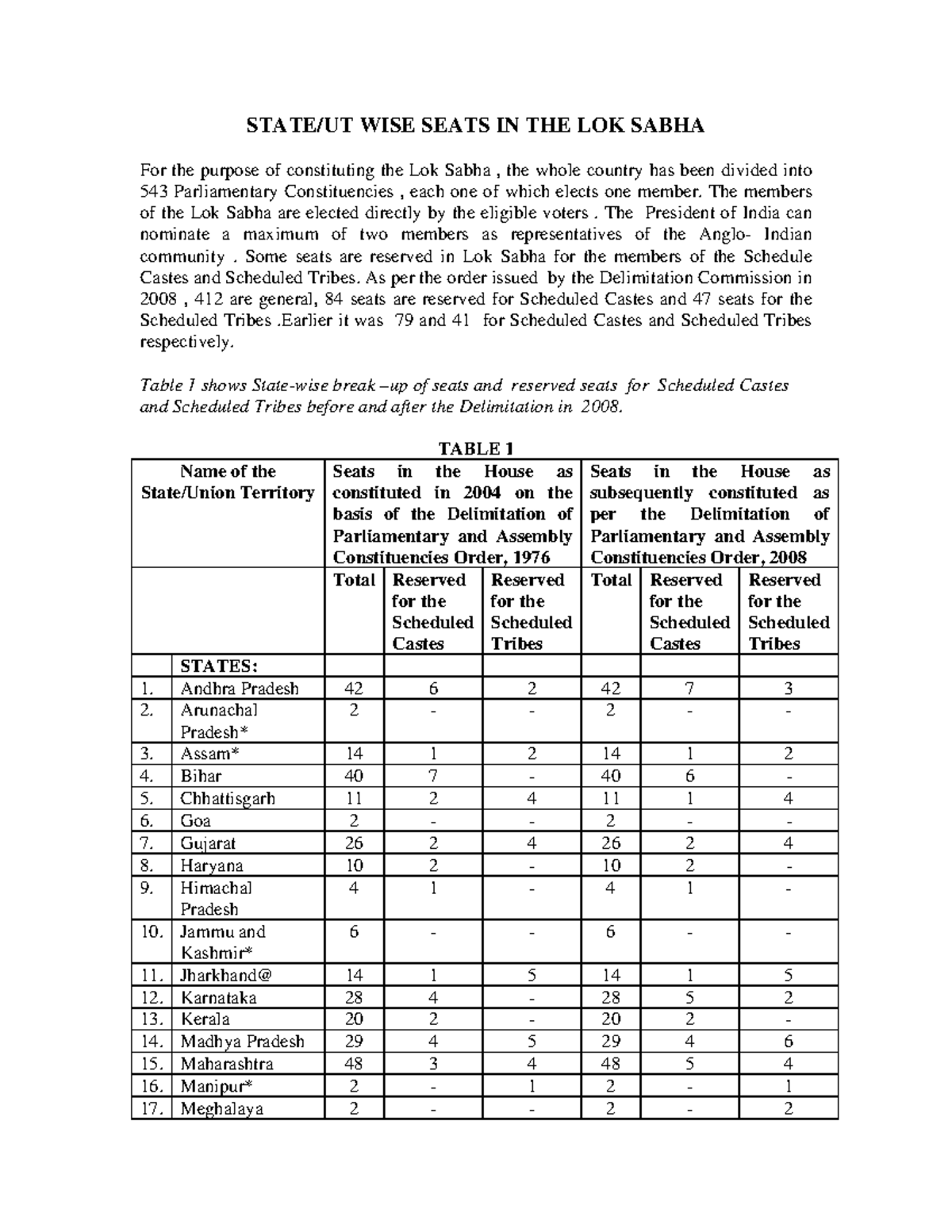 19167 State Wise Seats In Lok Sabha 18-03-2009 - STATE/UT WISE SEATS IN ...