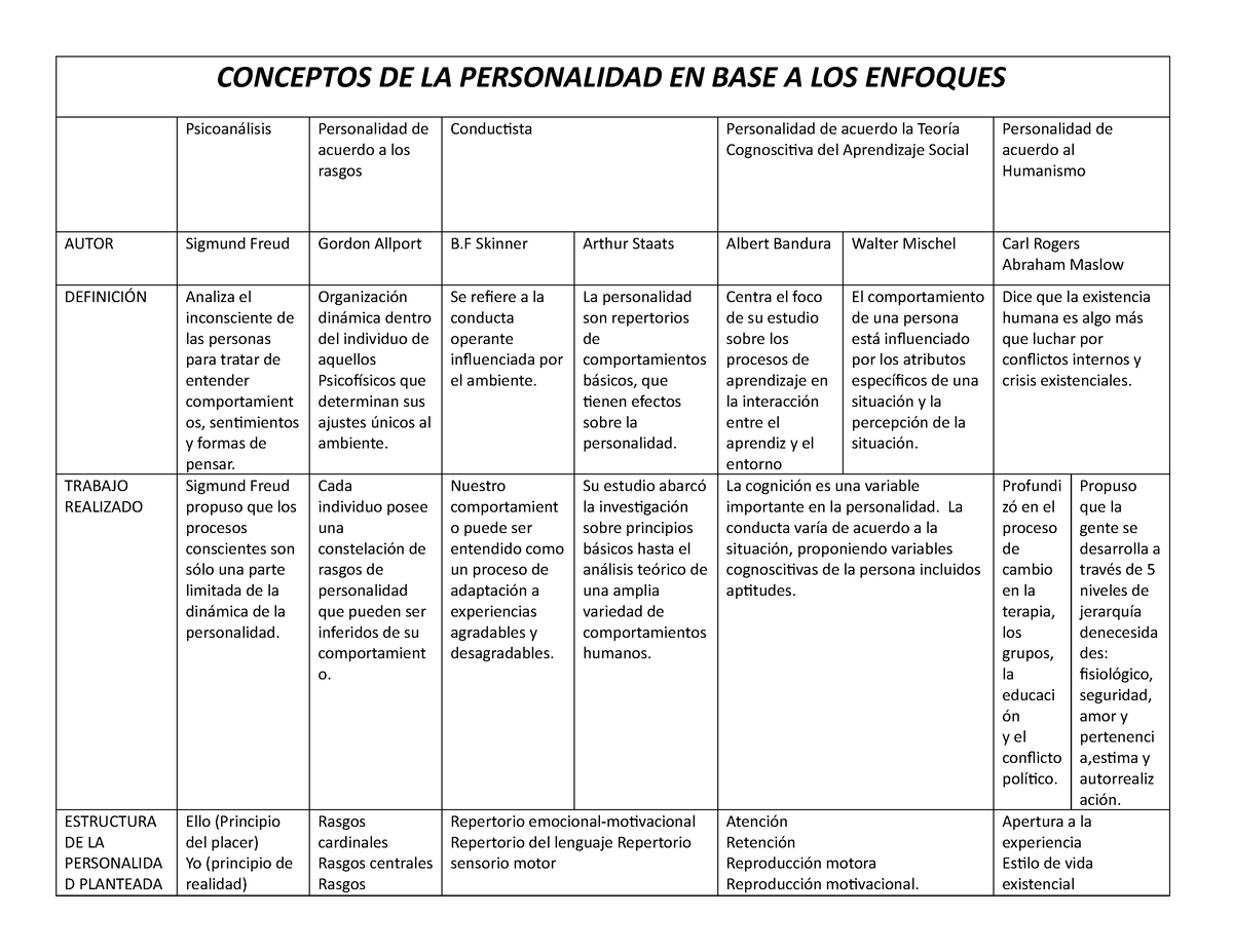 Cuadro comparativo CONCEPTOS DE LA PERSONALIDAD EN BASE A LOS ENFOQUES Psicoanálisis