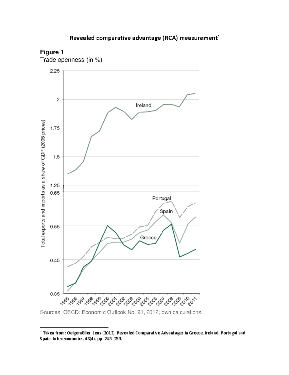 Medida ventajas comparativas - Revealed comparative advantage (RCA ...