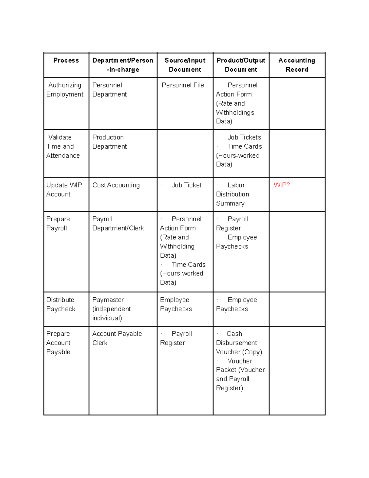 Payroll Process -Case Analysis - Stategic Cost Management - AdDU - Studocu
