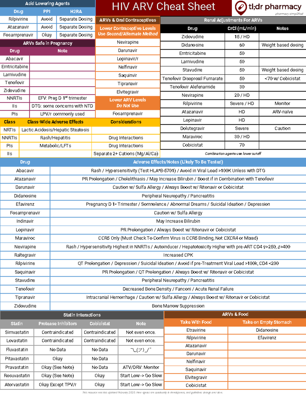 HIV cheat sheet v2 - HIV ARV Cheat Sheet Acid Lowering Agents Drug PPI ...