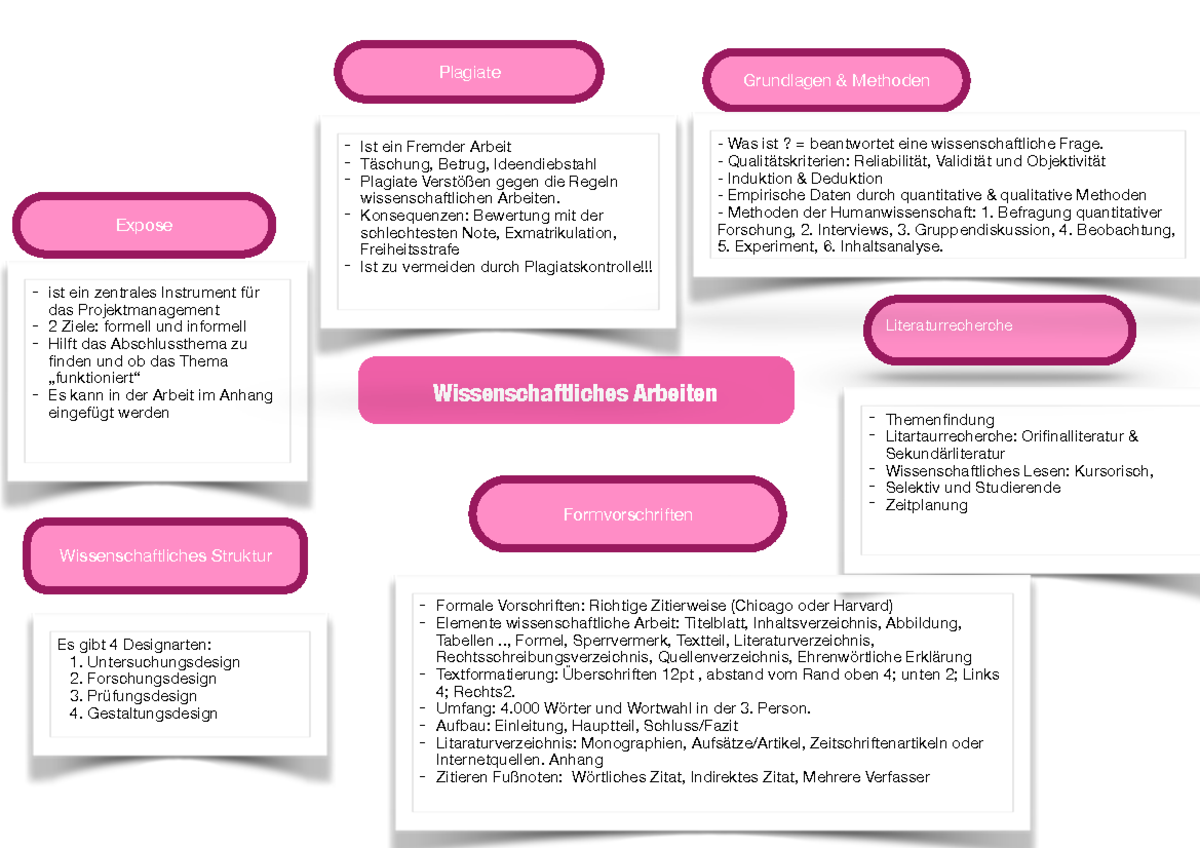 Mind Map Wissenschaftliches Arbeiten Studocu