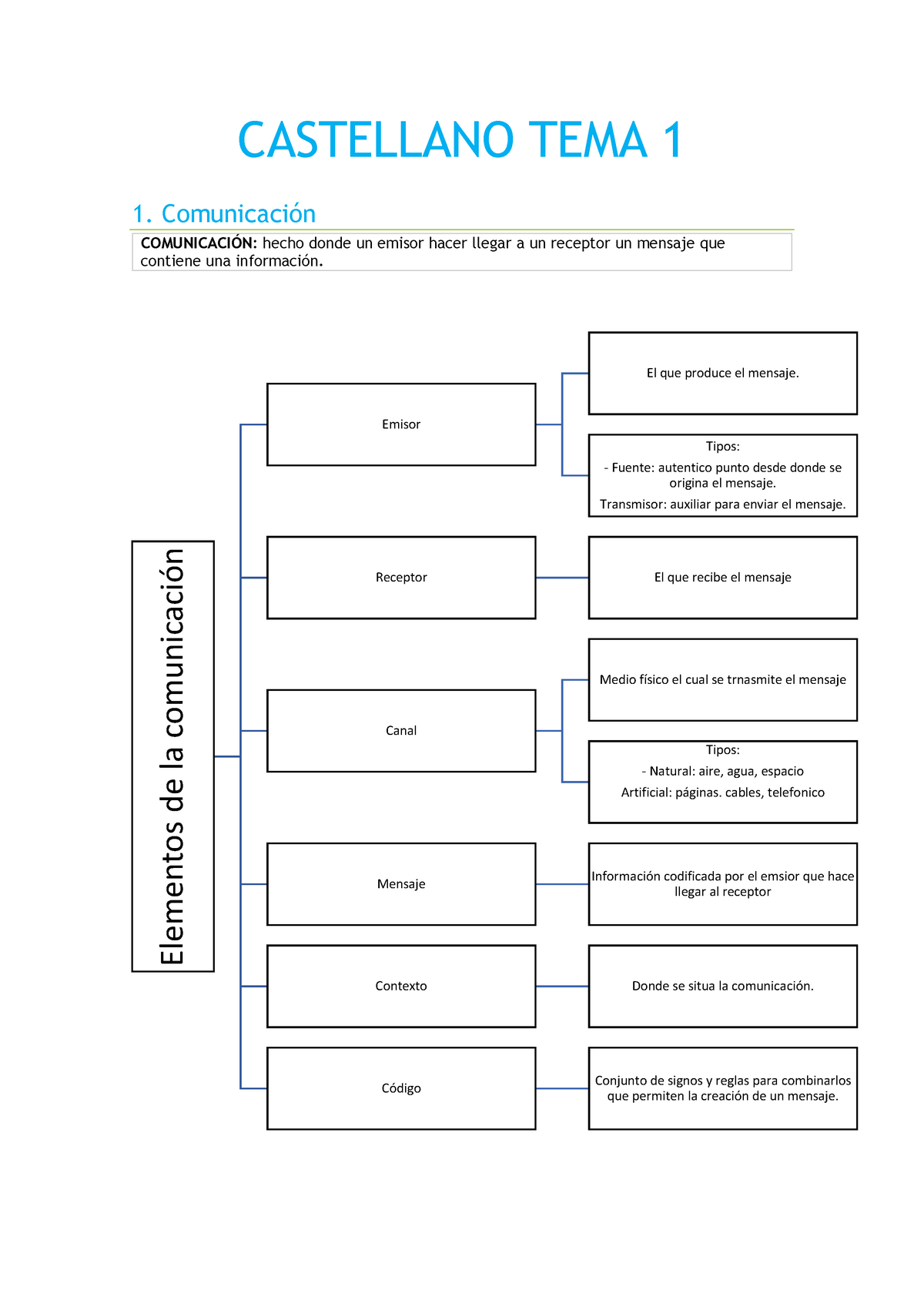 Tema 1 - Temario Selectividad - CASTELLANO TEMA 1 1. Comunicación ...
