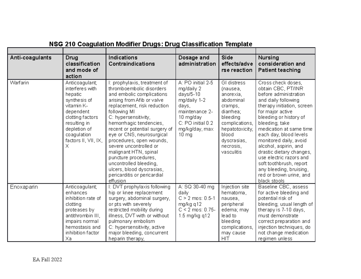 Coagulation Drug Table NSG 210 Coagulation Modifier Drugs Drug Classification Template Studocu