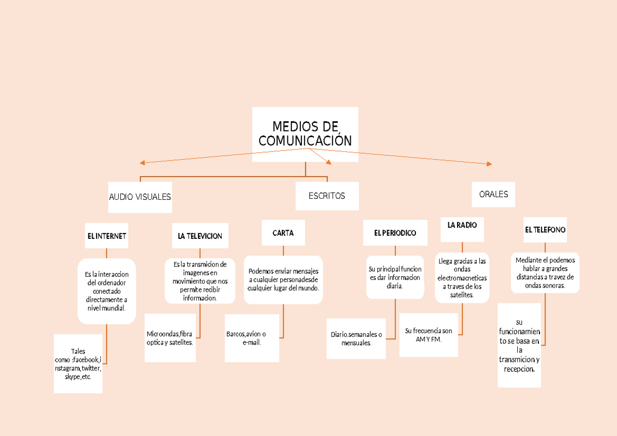 Mapa conceptual de los Medios de Comunicacion - MEDIOS DE COMUNICACIÓN