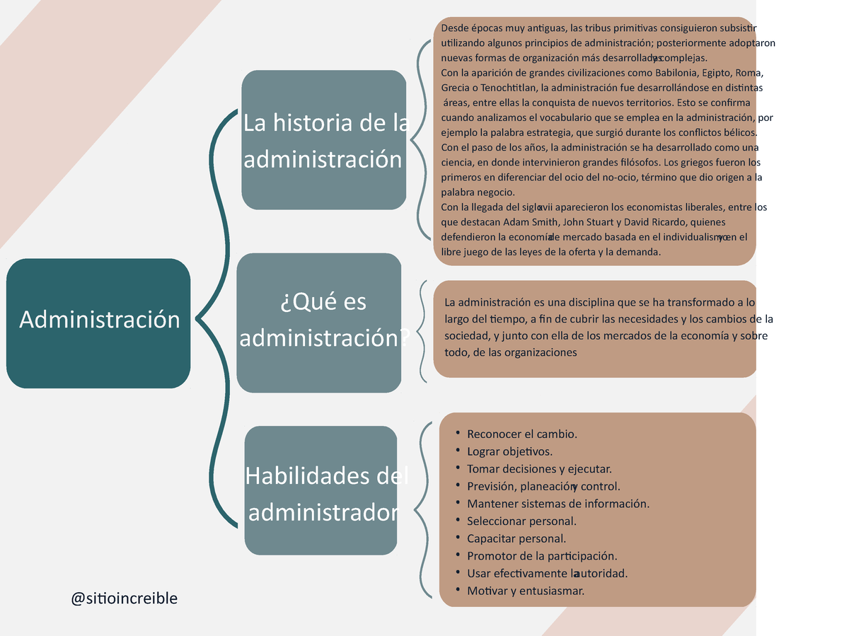 Cuadro Sinóptico Fundamentos De Administración Administración La Historia De La Administración 6693