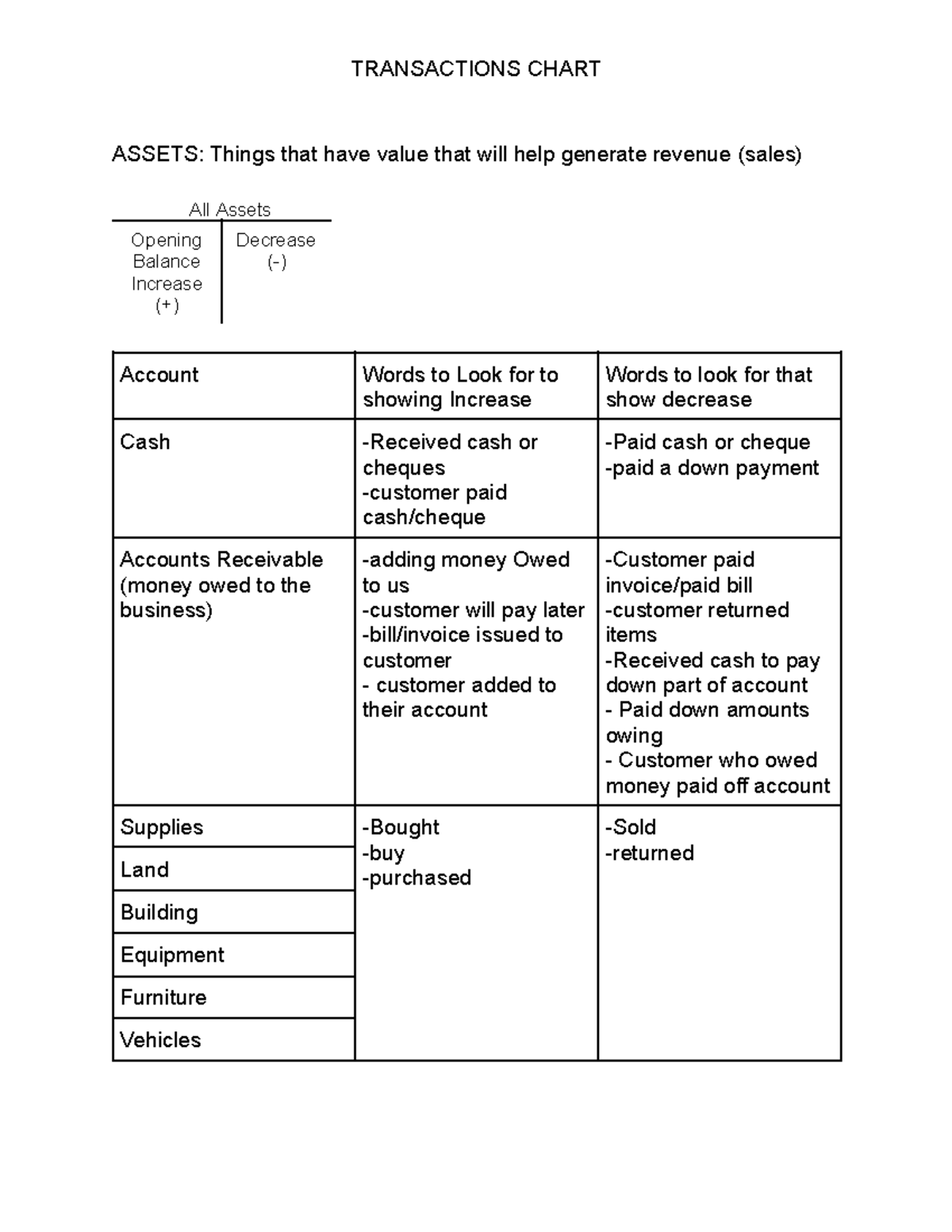 Transactions Chart - transaction activity. Helps in identifying assets ...