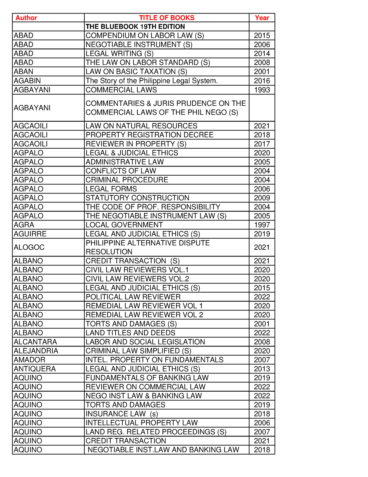 LIST OF Reviewer 10 23 23 - Author TITLE OF BOOKS Year AGBAYANI ...