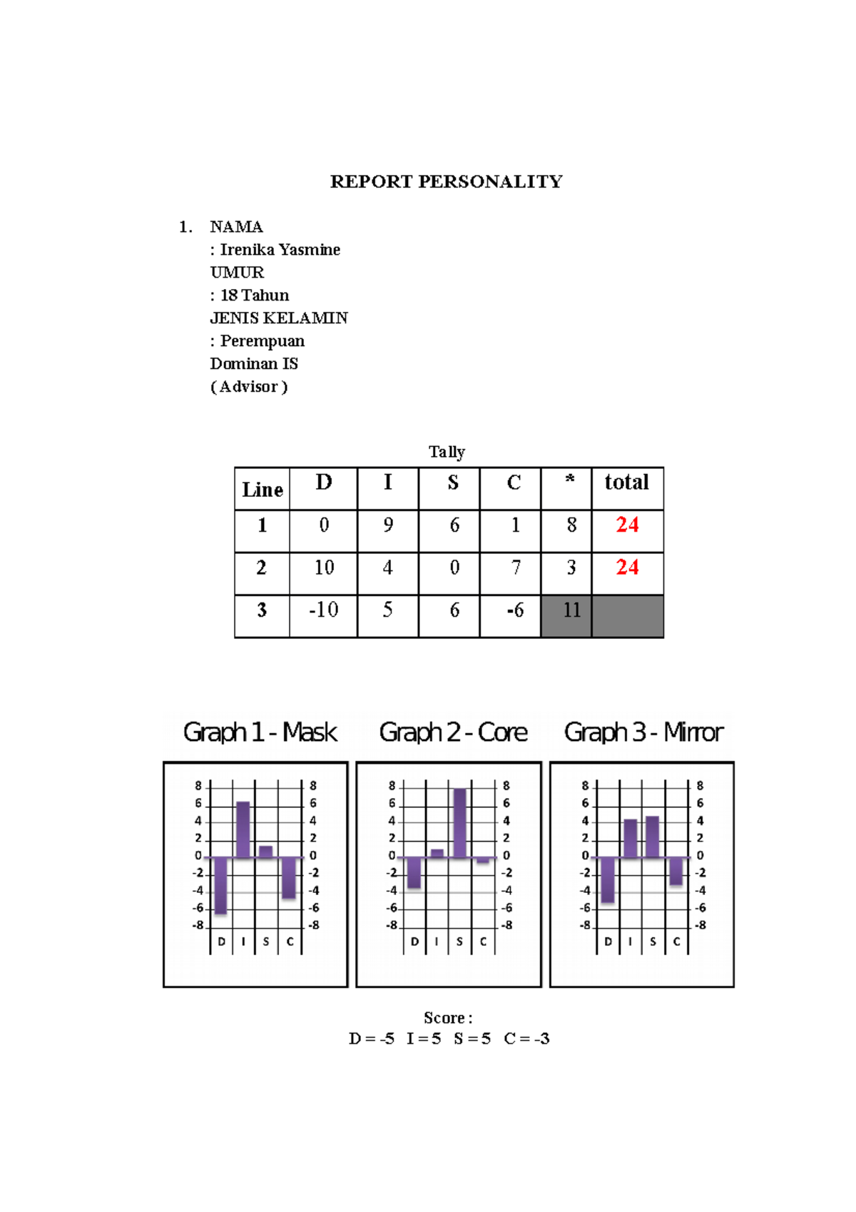 Laporan CBA REPORT PERSONALITY 1. NAMA Irenika Yasmine UMUR 18