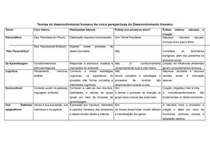 Quadro Comparativo Cinco Teorias do Desenvolvimento Humano