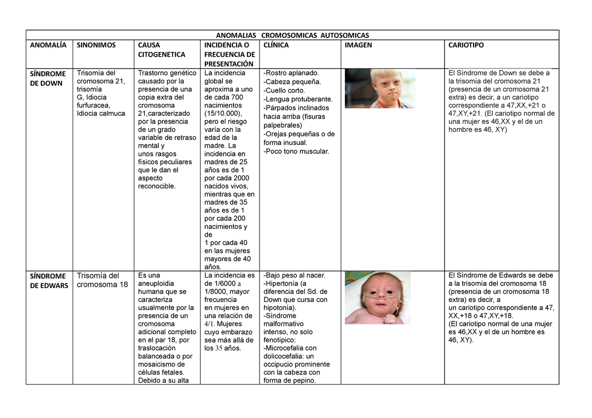 Cuadro De Anomalias Parte Practica De Genetica Anomalias Cromosomicas Autosomicas AnomalÍa 5621