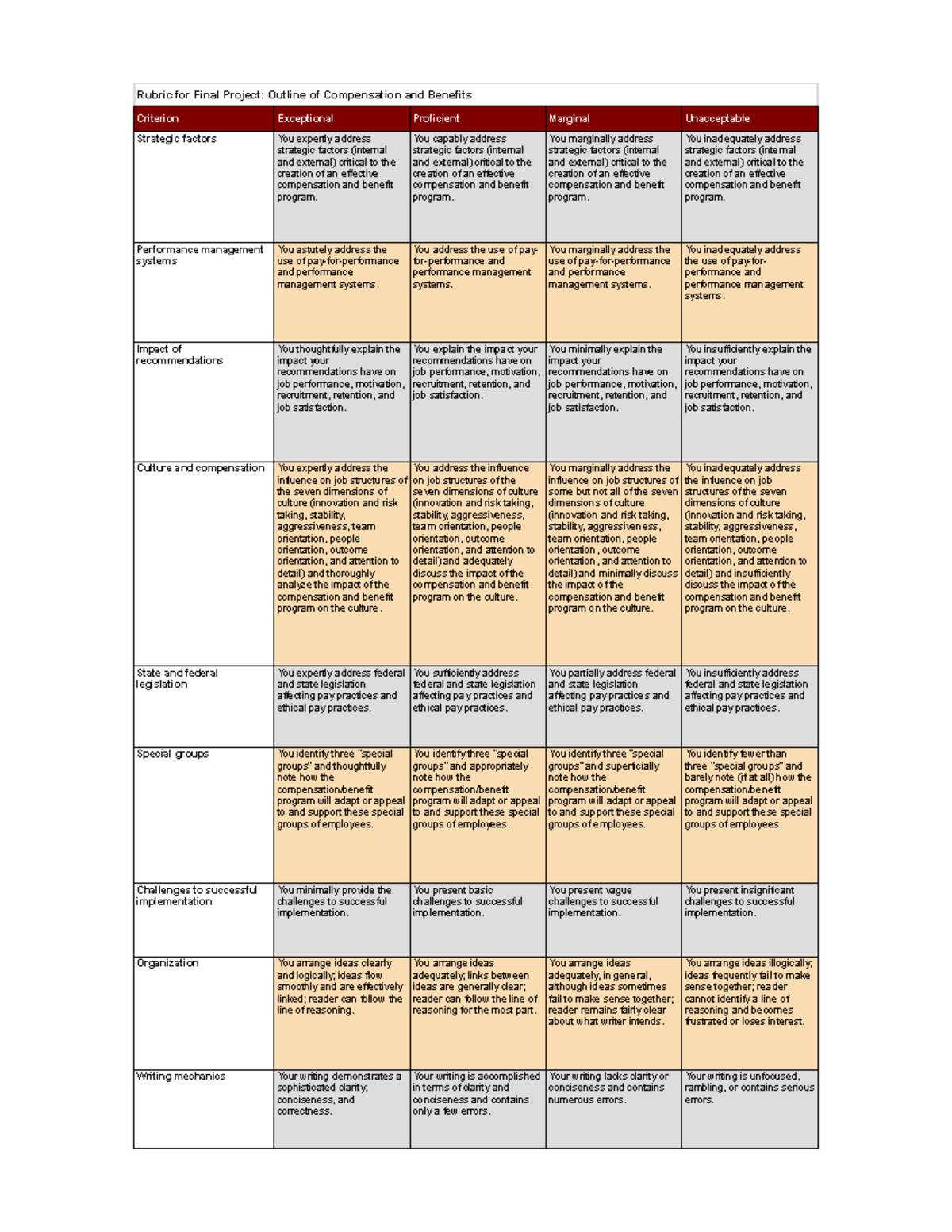 Outline of Compensation and Benefits Rubric HRM-5400-jan19 - Rubric for ...