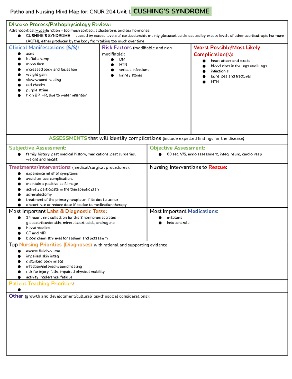 Unit 1 Cushing’s Syndrome - Patho and Nursing Mind Map for: CNUR 204 ...