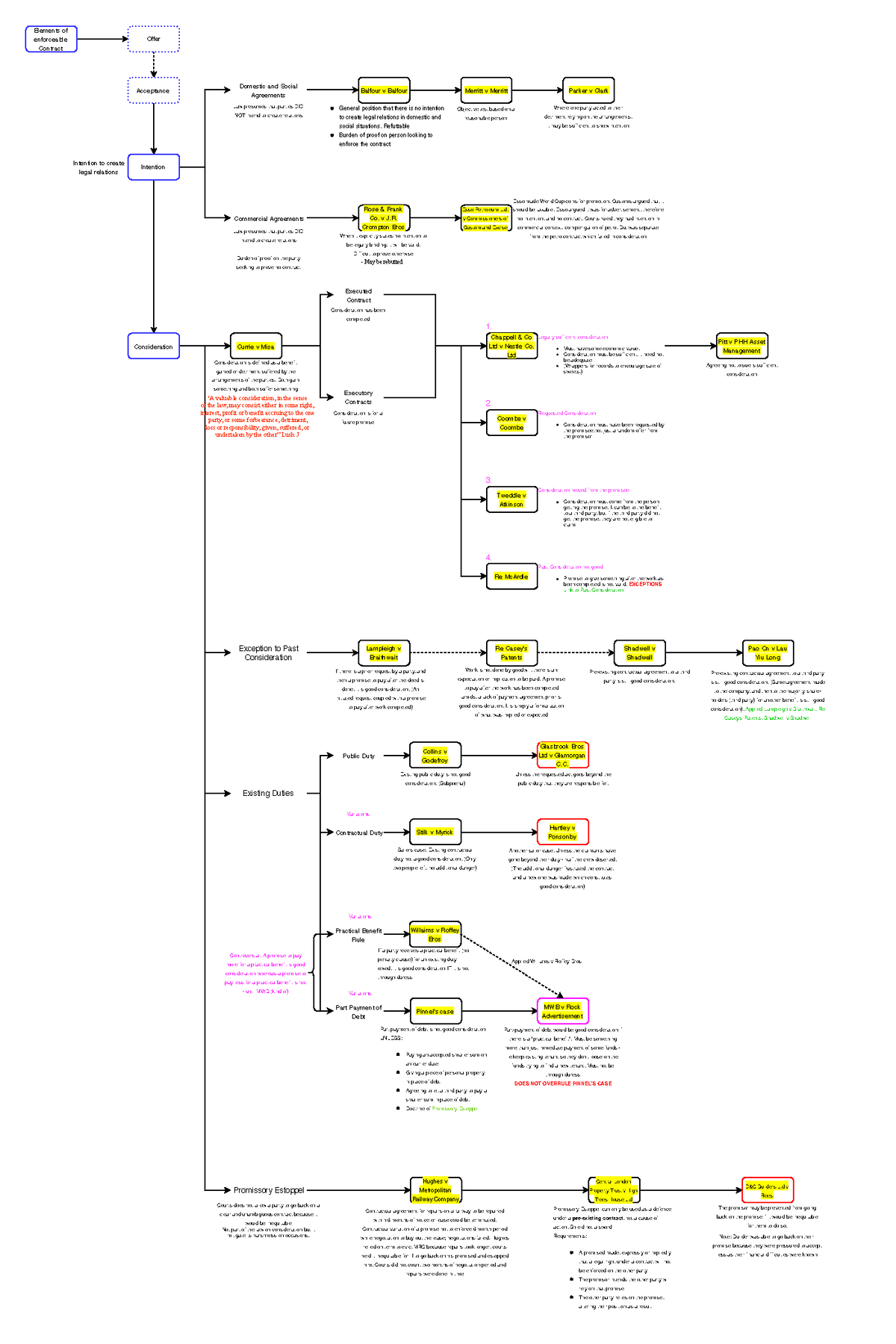 mind-map-contract-law-intention-consideration-warning