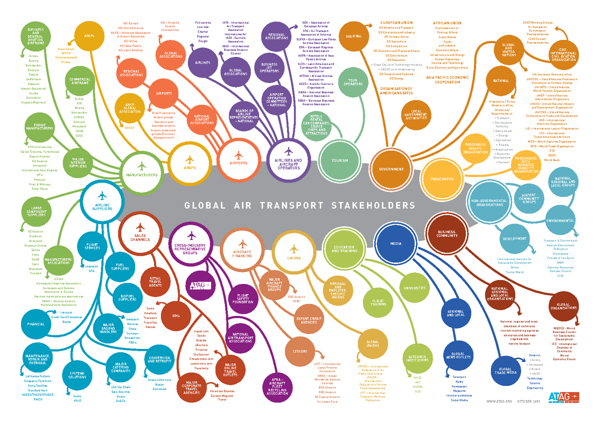 T3 0 ATAG Stakeholders Map - GLOBAL AIR TRANSPORT STAKEHOLDERS GLOBAL ...