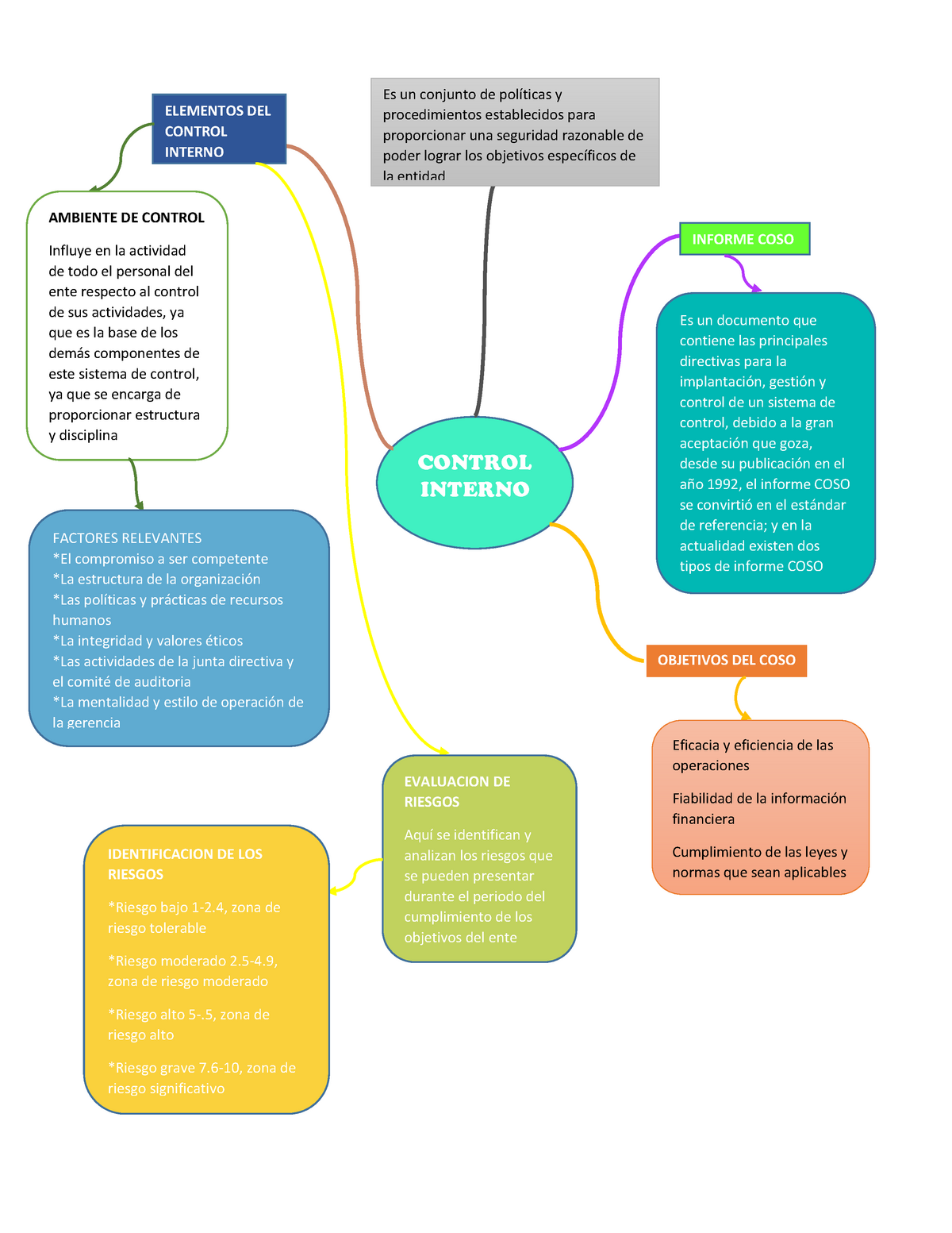 MAPA Mental Auditoria Y Control Interno - Warning: TT: undefined function:  32 CONTROL INTERNO Es un - Studocu