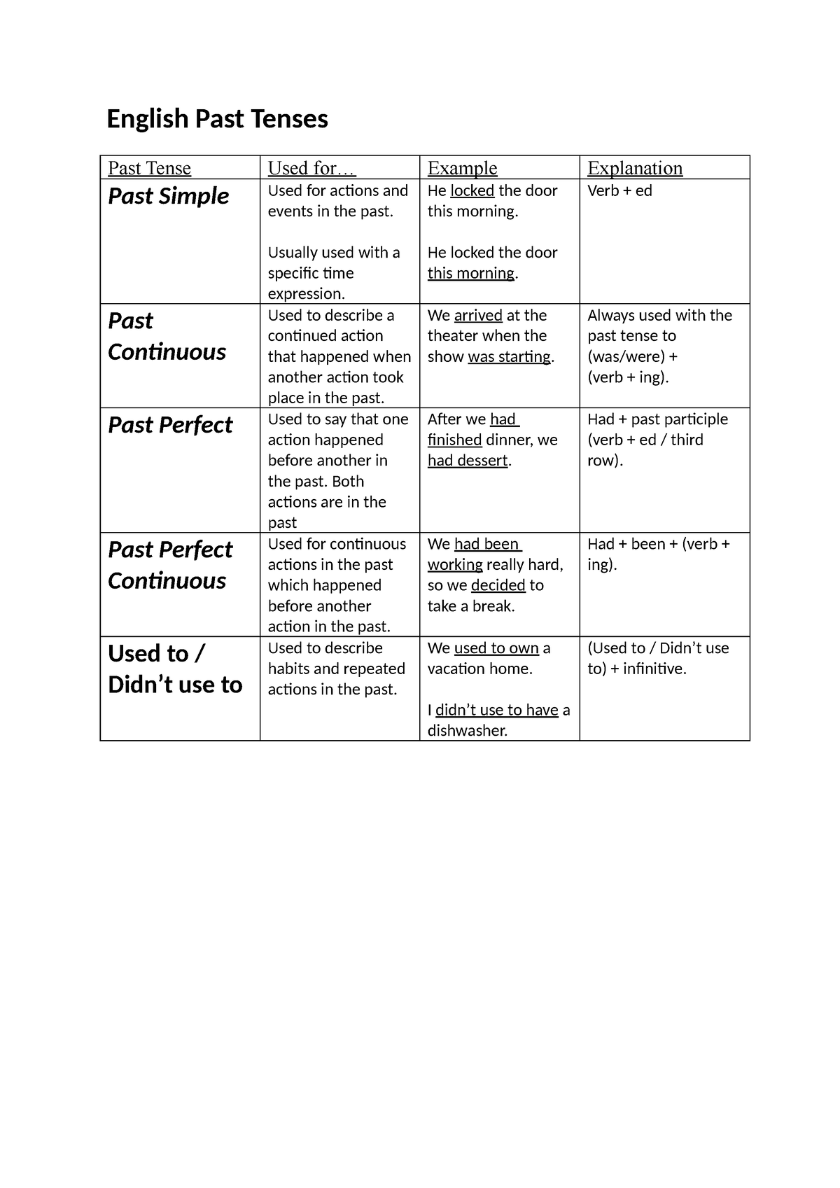 English Past Tenses - Engels verleden tijd + uitleg + voorbeeld ...