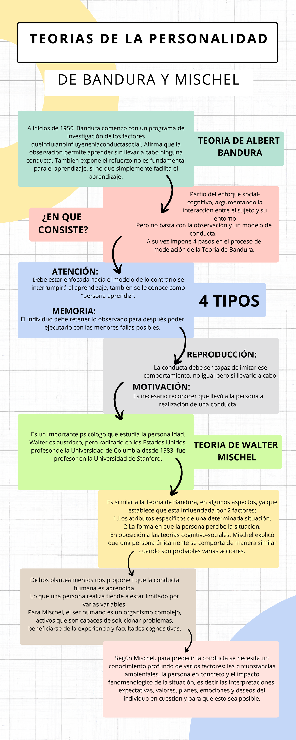 Teoria de la Personalidad de Bandura y Mischel - A inicios de 1950 ...