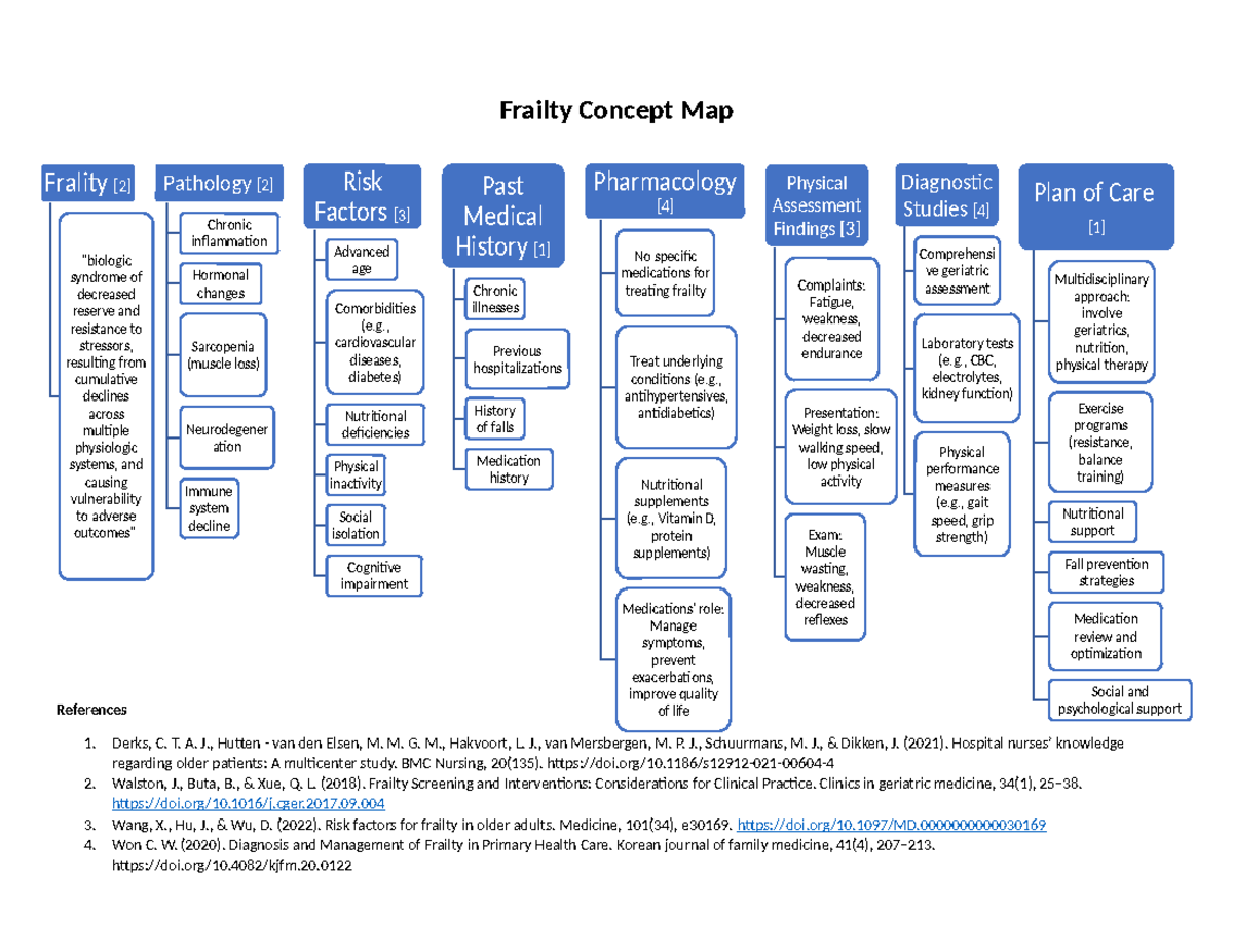 Frality Concept Map - Frality [2] 