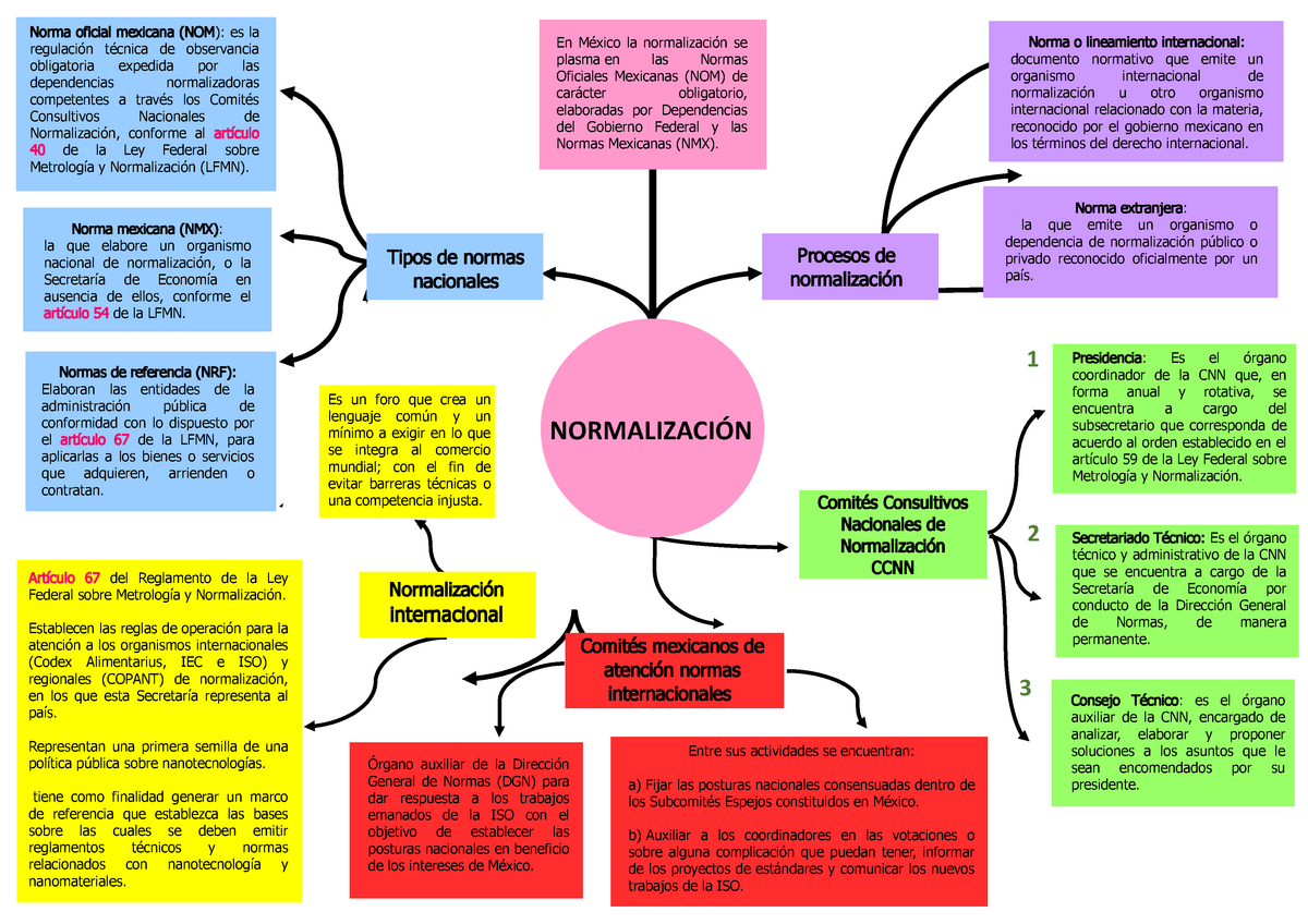 MAPA Conceptual Normalizacion - Gestión de la calidad - Studocu