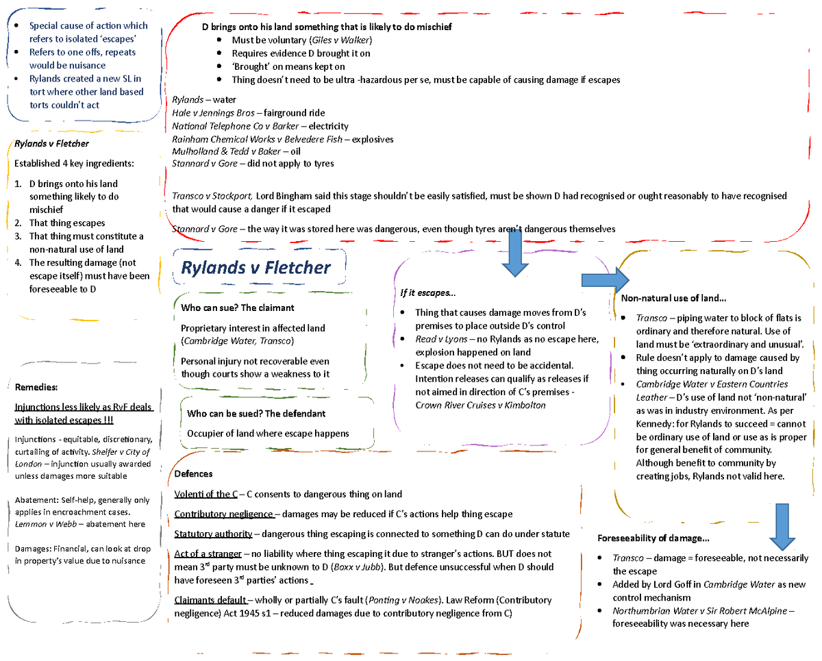 Ryland v Fletcher revision Poster - Remedies: Injuncions less likely as ...