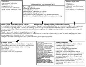 Bipolar Disorder - PATHOPHYSIOLOGY CONCEPT MAP Potential Complications ...