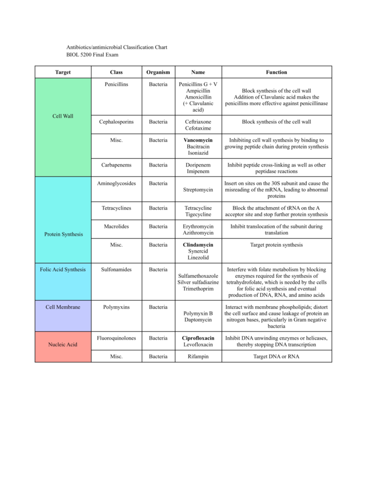 Antimicrobials chart - BIOL 6200 - Studocu