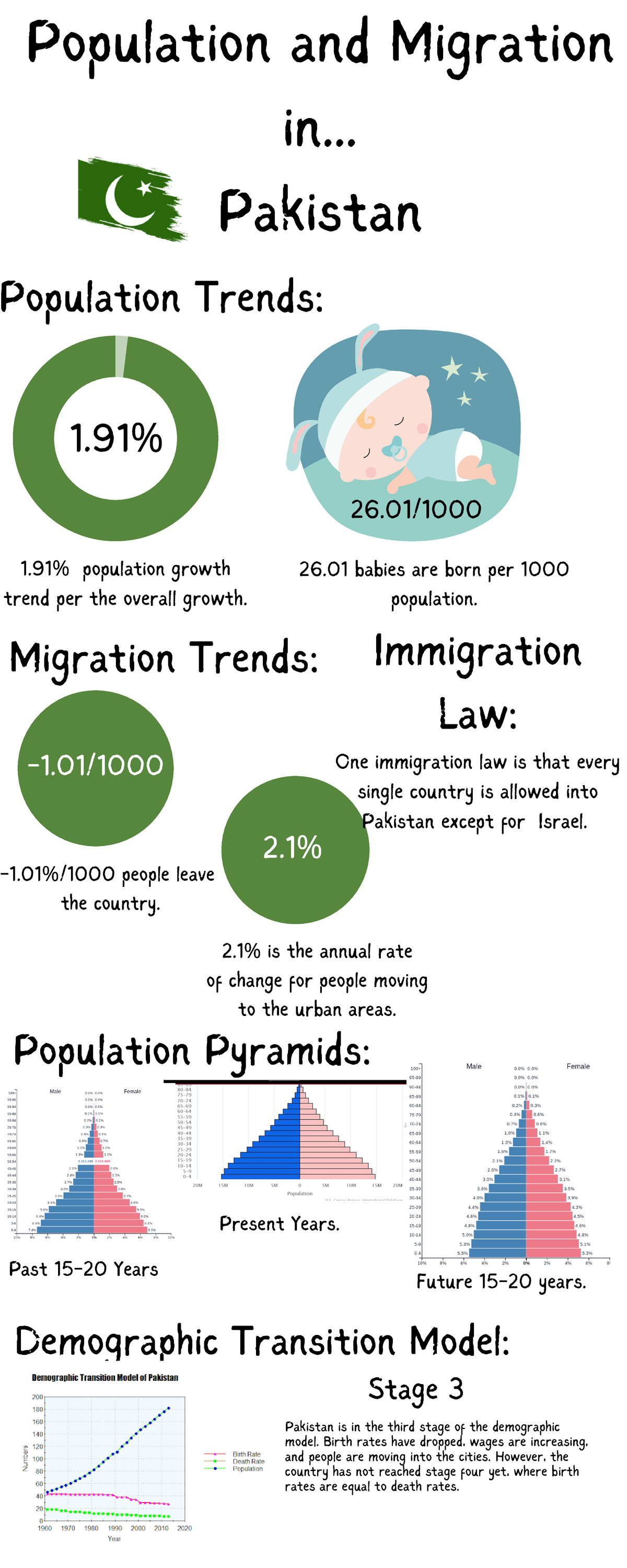 Population and Migration in... Pakistan - Demographic Transition Model ...
