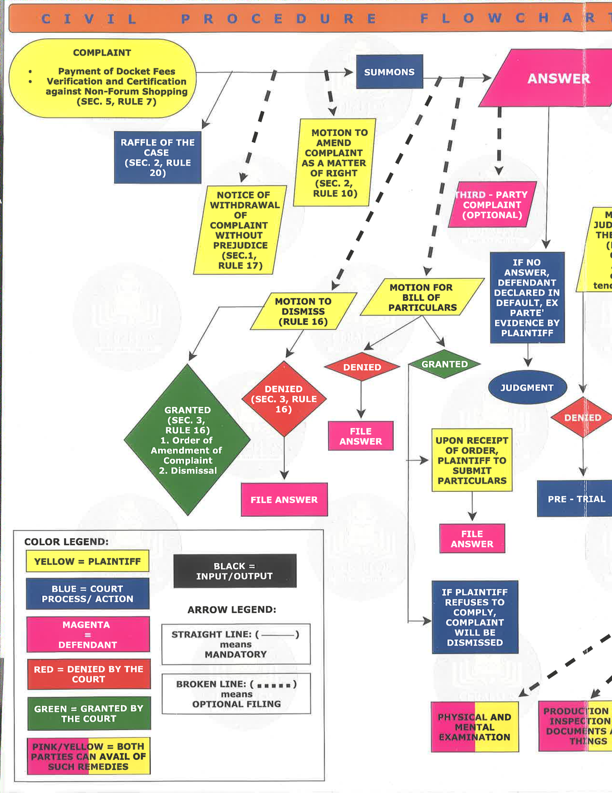 3a Ceballos Flowchart full size - Business Law and Regulations 2 - Studocu