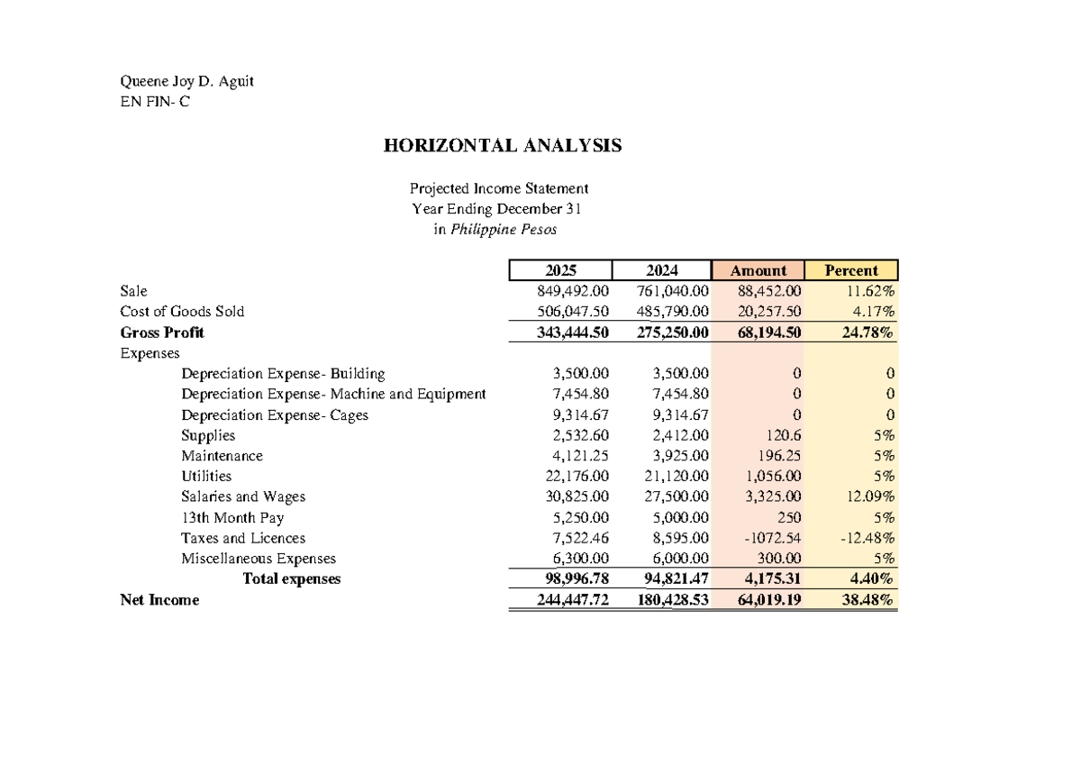 business finance- horizontal and vertical analysis - Queene Joy D ...