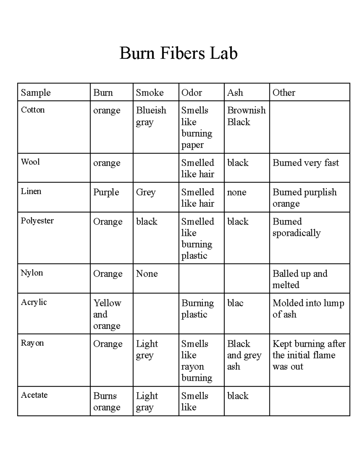 Abdullahi Mahamud Burn Fibers Lab 7936790 Burn Fibers Lab Sample