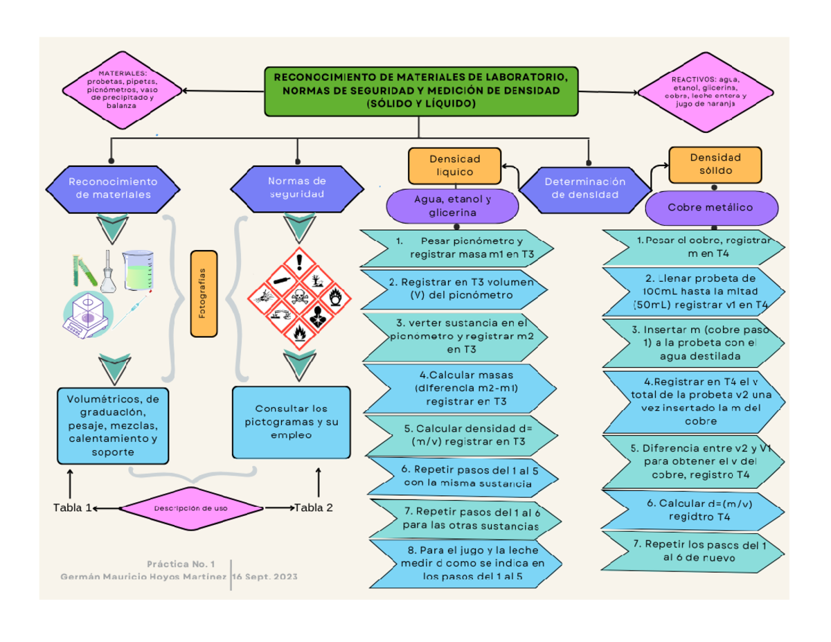 Diagrama de flujo, práctica 1 - Química general - Studocu