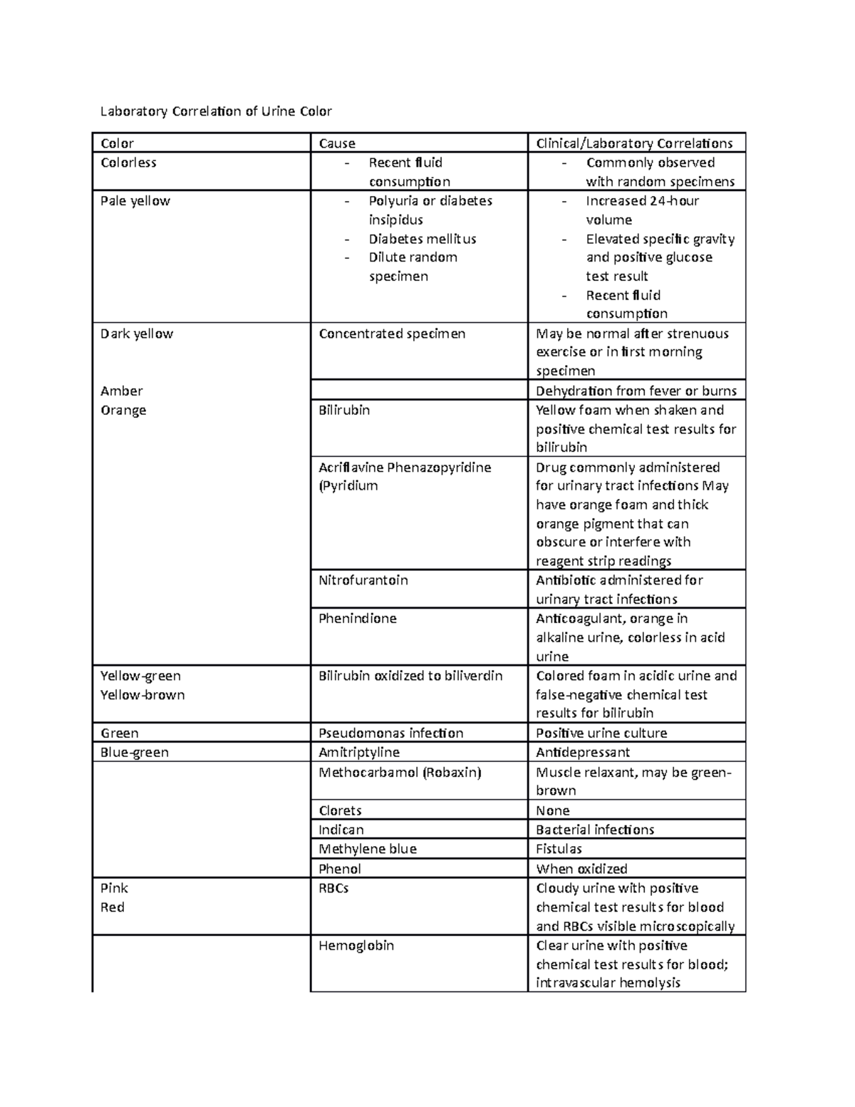 laboratory-correlation-of-urine-color-studocu