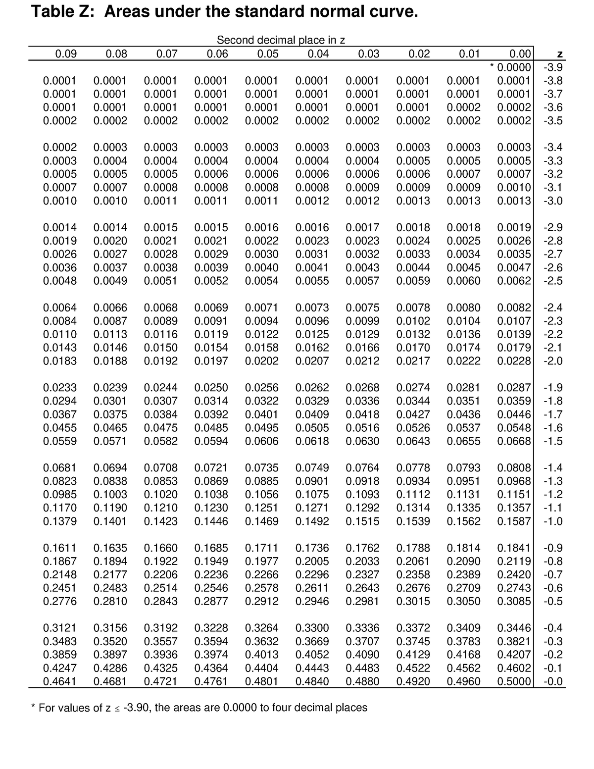 zkhokhar-2243-4088-1-statistical-tables-part-i-table-z-areas-under