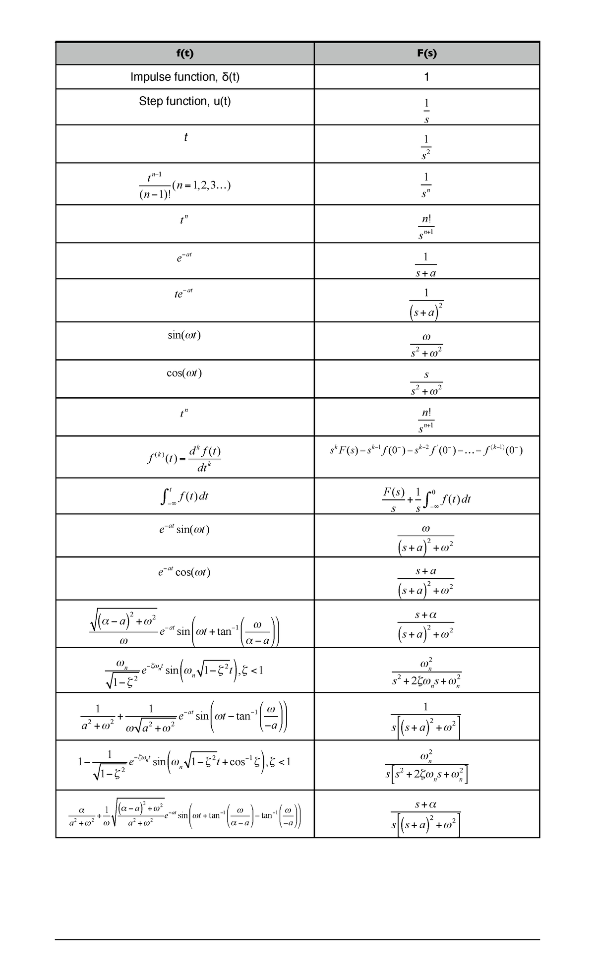 Laplace Transfrom Formula - f(t) F(s) Impulse function, δ(t) 1 Step ...