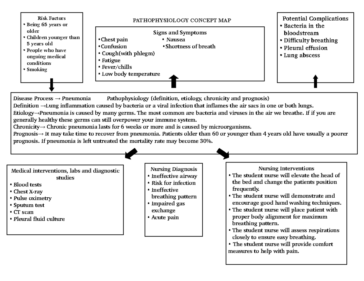 Pneumonia - PAtho - PATHOPHYSIOLOGY CONCEPT MAP Disease Process → ...