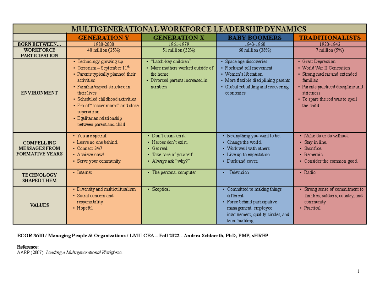 Multigeneration Workforce Leadership Dynamics Notecard - GENERATION Y ...