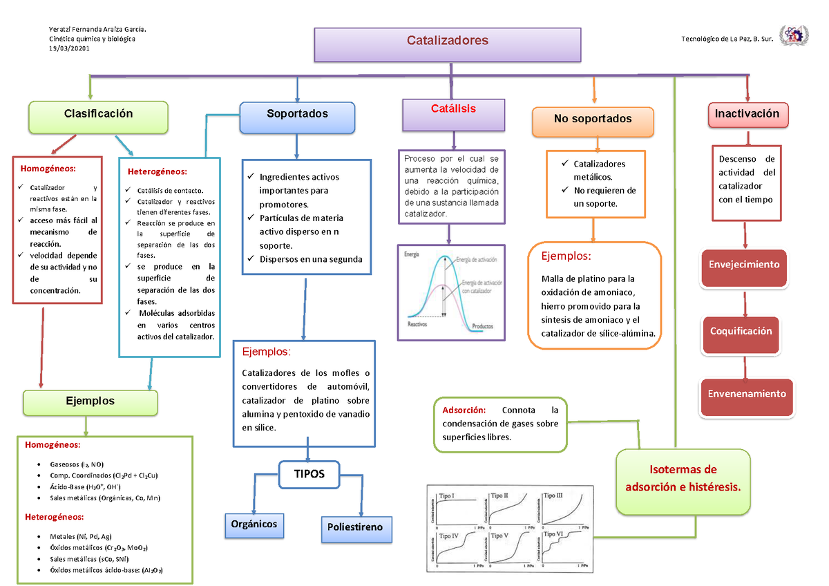 Mapa conceptual- catalisis - Yeratzi Fernanda Araiza García. Cinética  química y biológica - Studocu