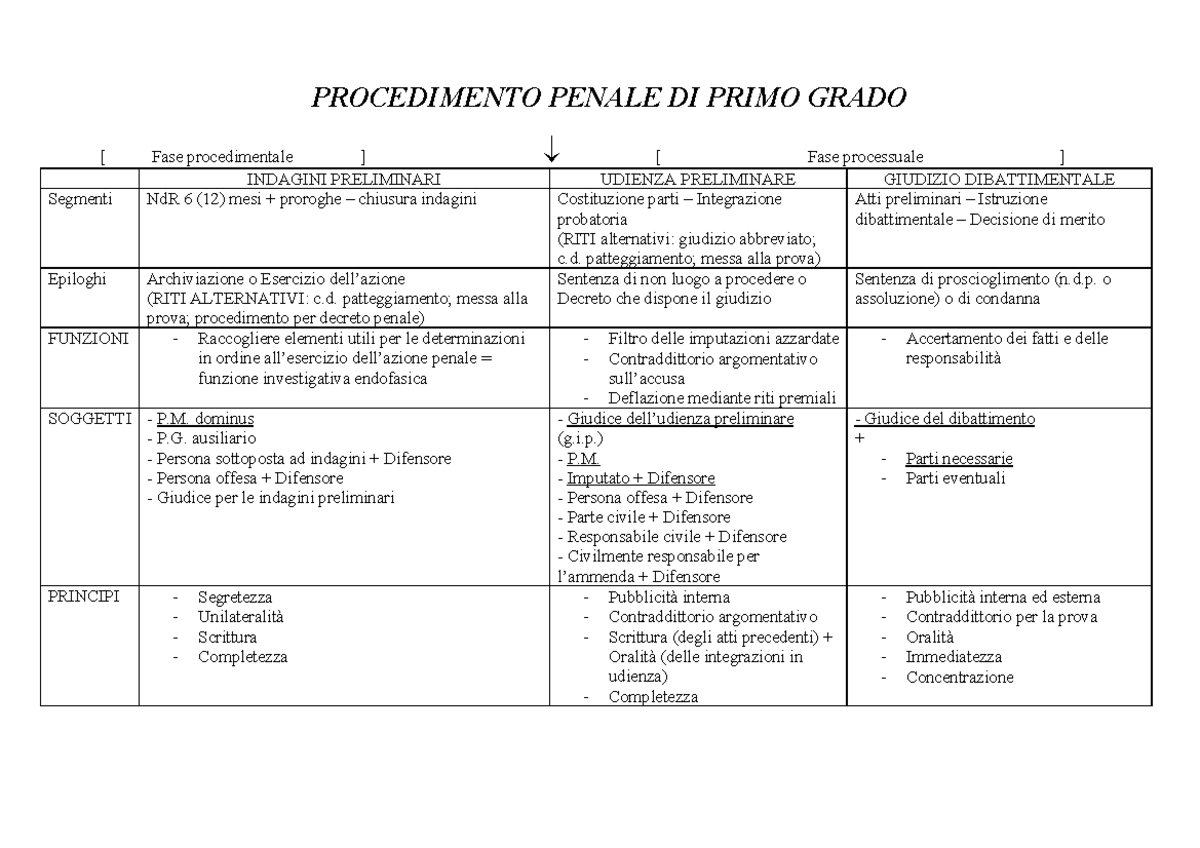 Schema Procedimento Penale DI Primo Grado - PROCEDIMENTO PENALE DI