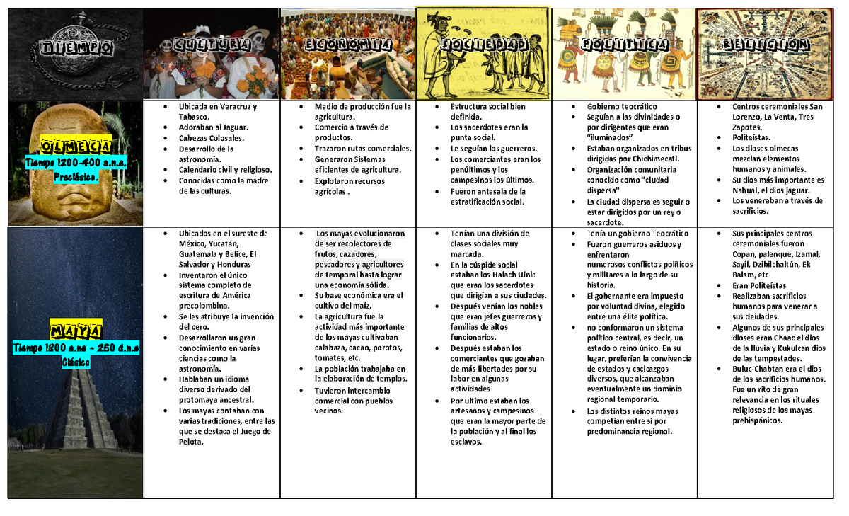 Cuadro Comparativo Civilizaciones Mesoamericanas Tiempo A N The Best Porn Website