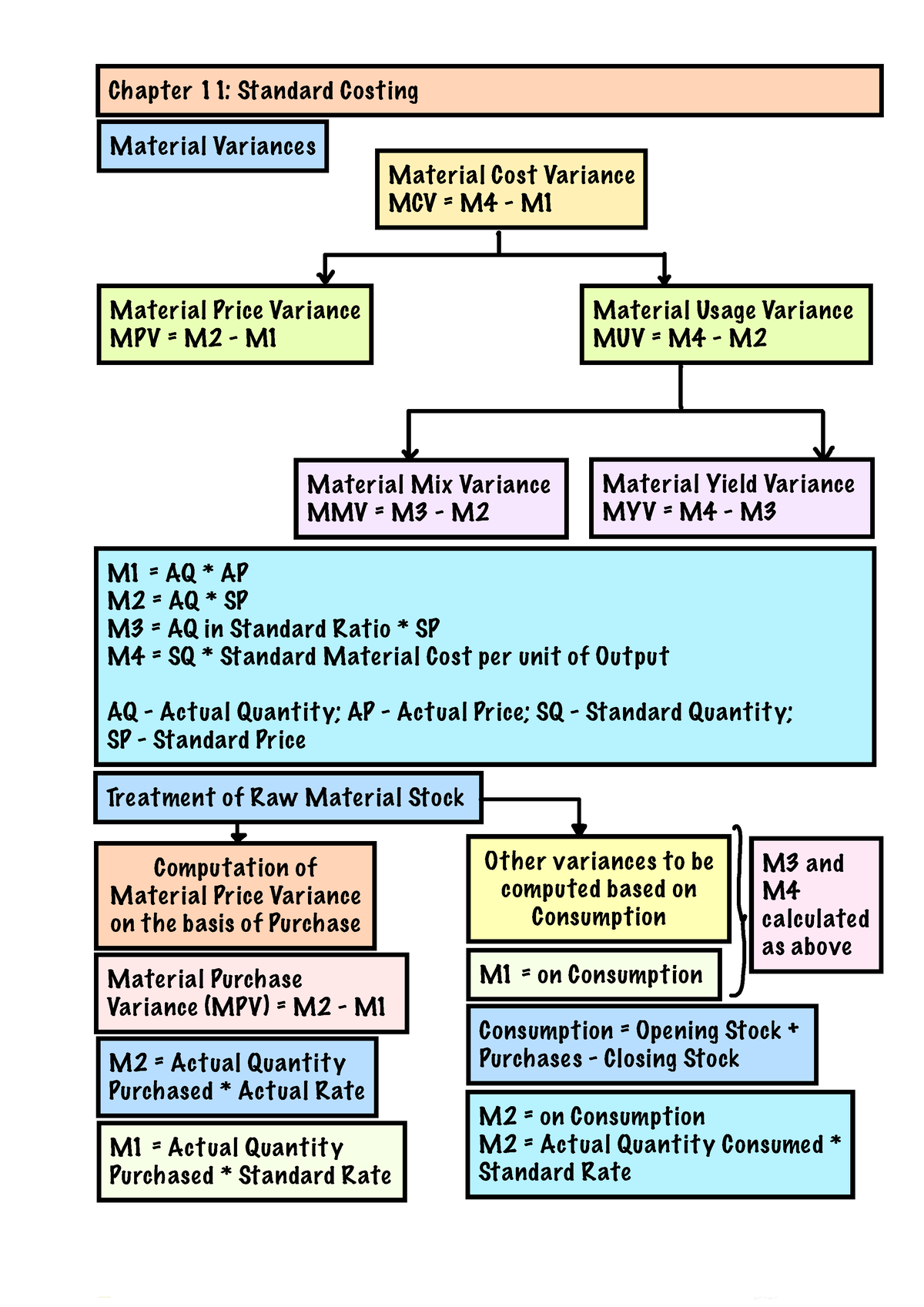 standard-costing-formulas-ca-kriti-goel-chapter-11-standard-costing