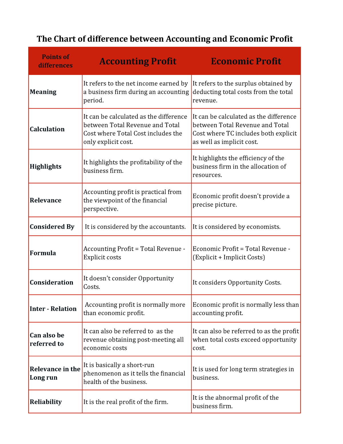 The Chart Of Difference Between Accounting And Economic Profit Min ...