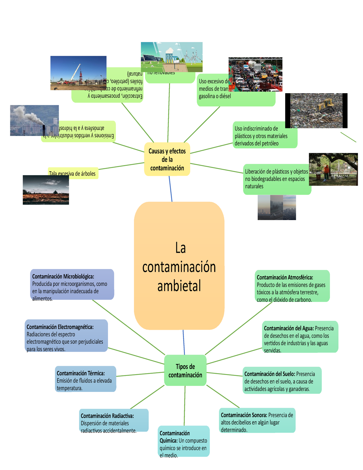 Mapa mental 2 - trabajo de ensayo - La contaminación ambietal Causas y  efectos de la contaminación - Studocu