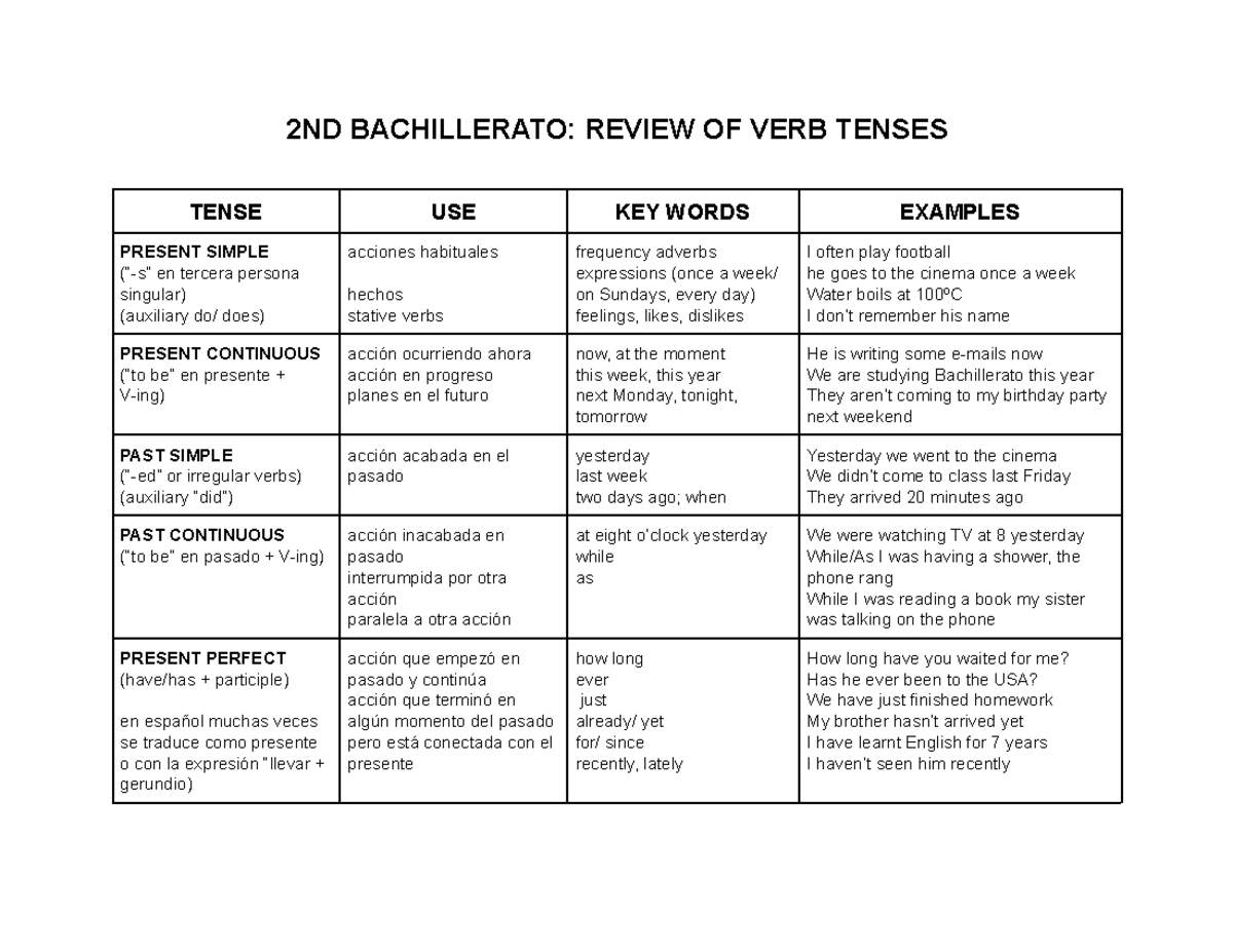 Review of verb tenses (2 bach) - 2ND BACHILLERATO: REVIEW OF VERB