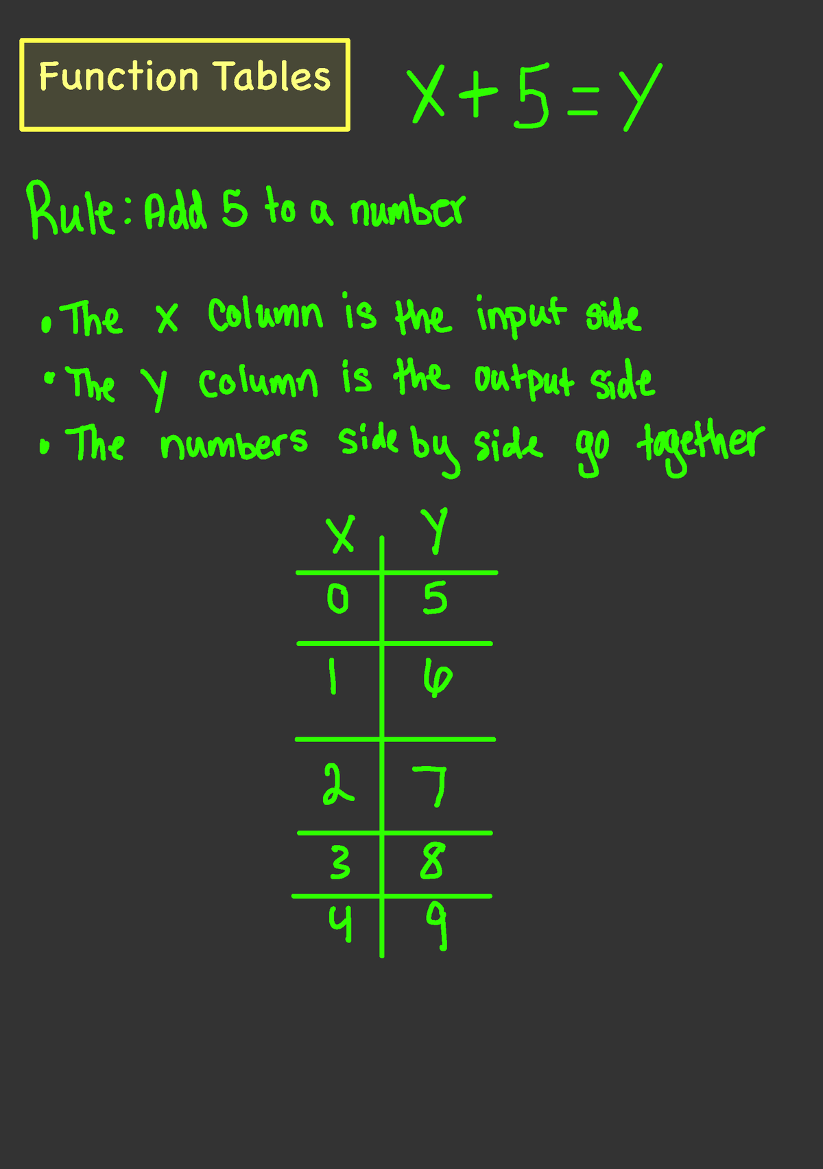 Function Table Edu 330 Function Tables 5 Rule Add 5 To A Number The 7 Column Is The Input 0636