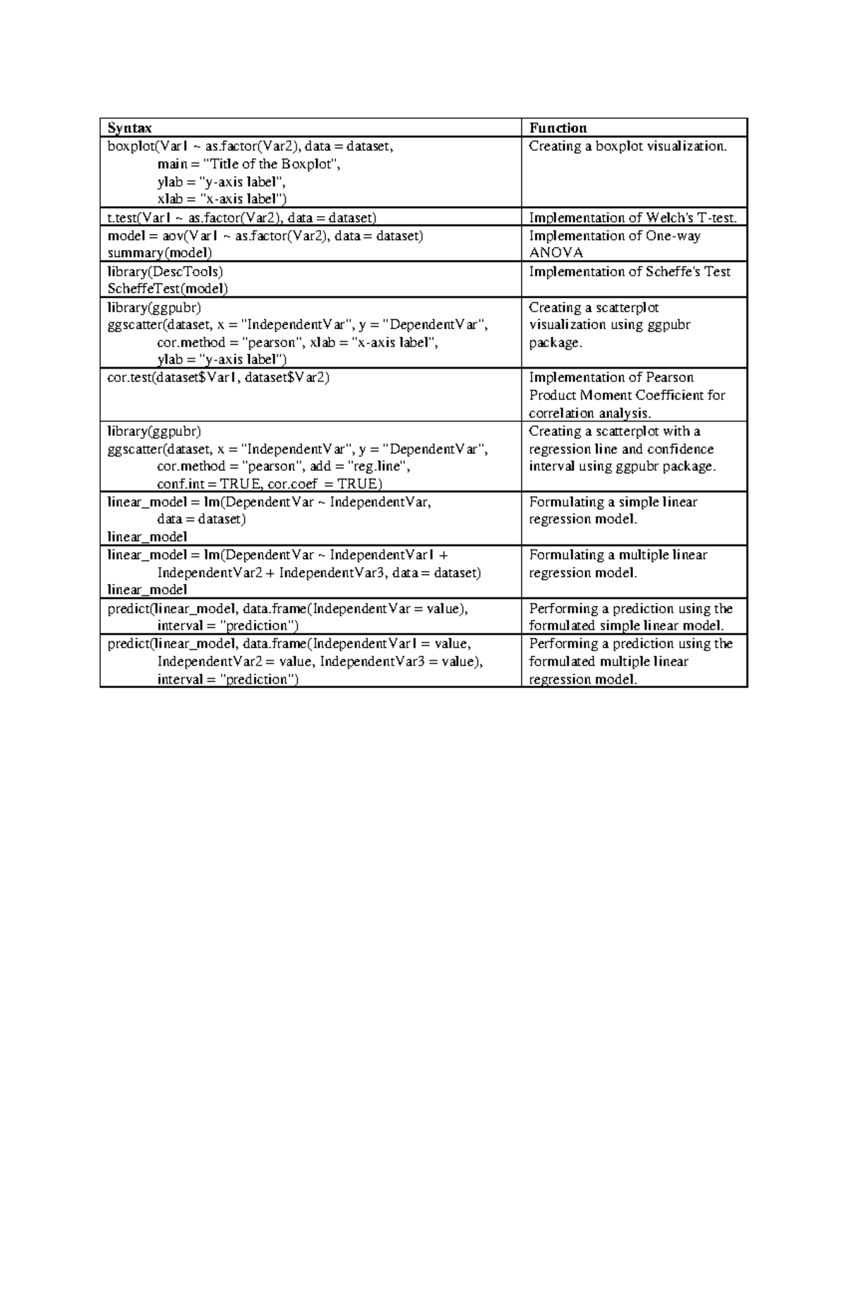 R Codes for Hypothesis Testing and Linear Modeling - Syntax Function ...