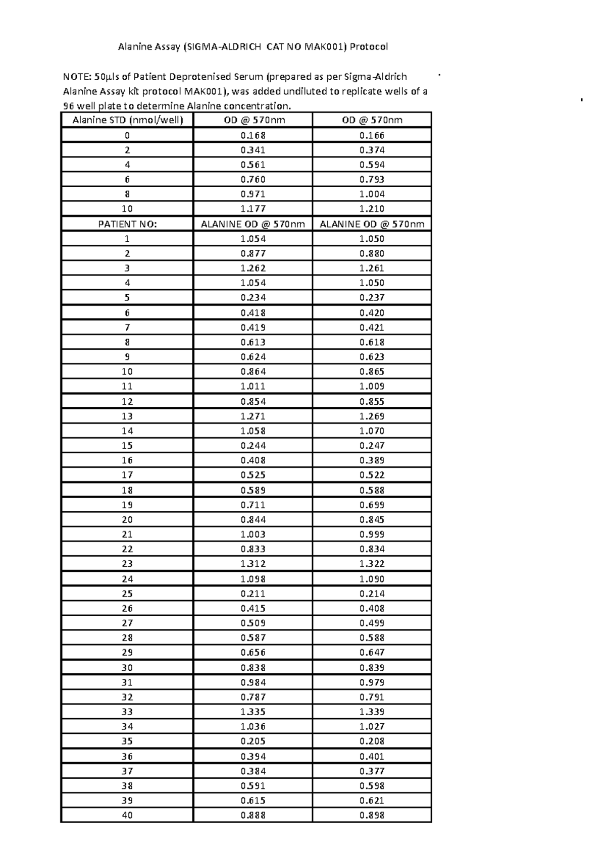 1.1 Alanine Assay Patient 1-40 - Alanine Assay (SIGMA-ALDRICH CAT NO ...