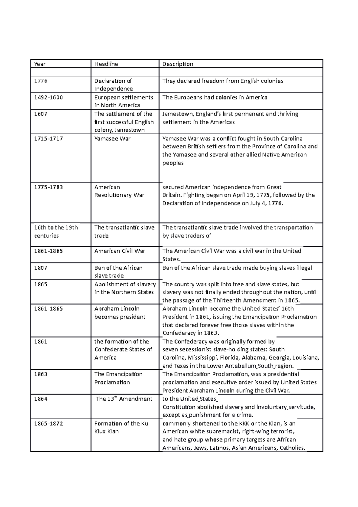 Timeline - from slavery to civil rights - Year Headline Description ...