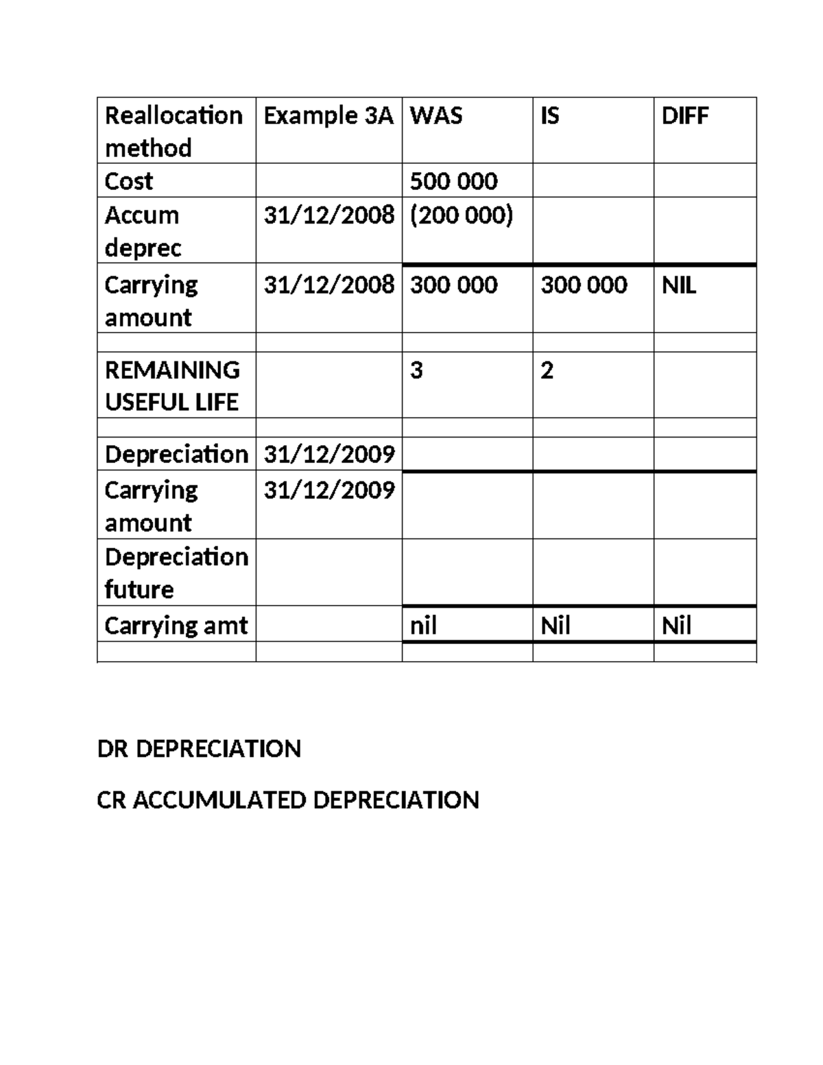 IAS 8 Lecture handout - IAS 8 - Reallocation method Example 3A WAS IS ...